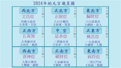 9運飛星|【2024年九宮飛星圖＋風水擺位】